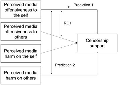 Perceived offensiveness to the self, not that to others, is a robust positive predictor of support of censoring sexual, alcoholic, and violent media content